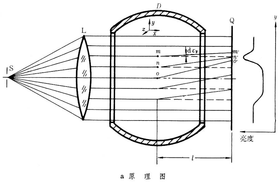 阴影法原理和实验照片