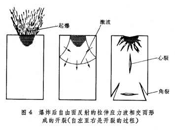 爆炸后自由面反射的拉伸应力波相交而形成的开裂（自左至右是开裂的过程）