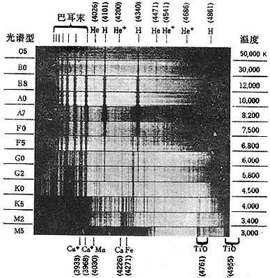 恒星的光谱分类