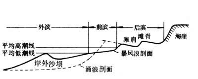 图1　海滩及毗邻水域分区