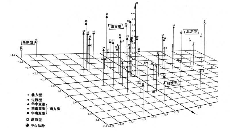图4　中国猪种主分量分析坐标图