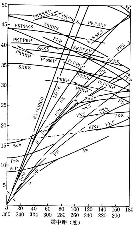 图 杰弗里斯-布伦对各种震相给出的走时曲线图（图内符号参见震相）
