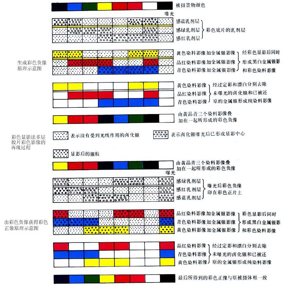 由彩色负像获得彩色正像原理示意图