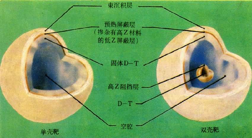 两种惯性约束聚变靶