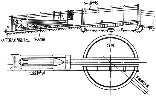 图2 纵向转盘斜面升船机示意图