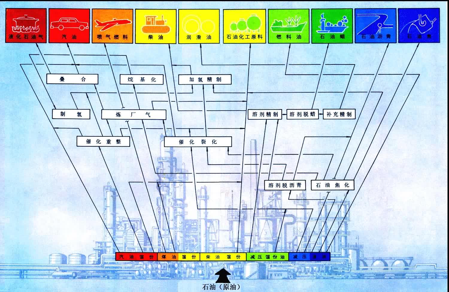 原油加工流程及其主要产品