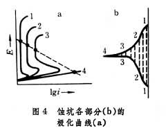 图4a