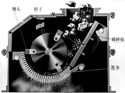 图3　锤式破碎机工作原理