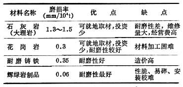 图表