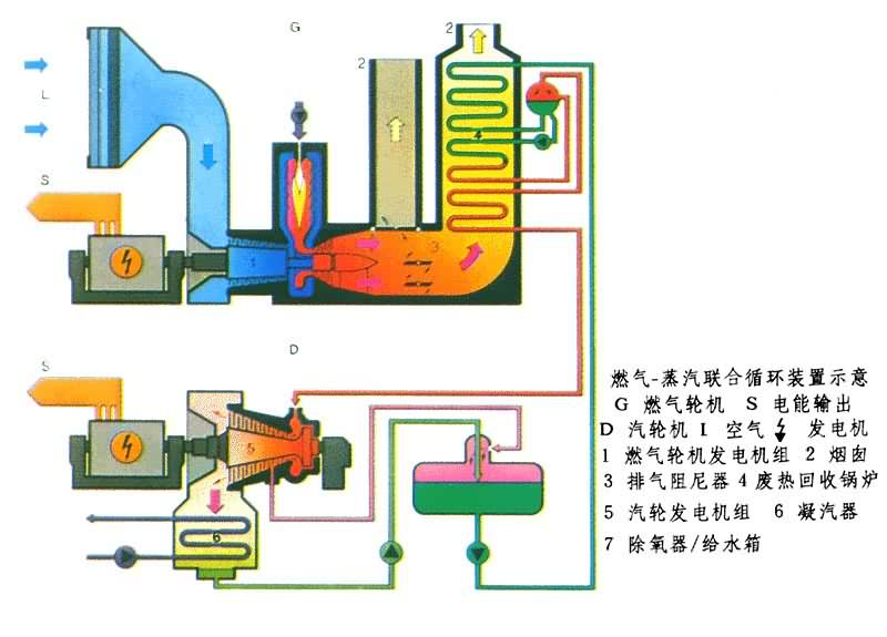燃气-蒸汽联合循环装置示意