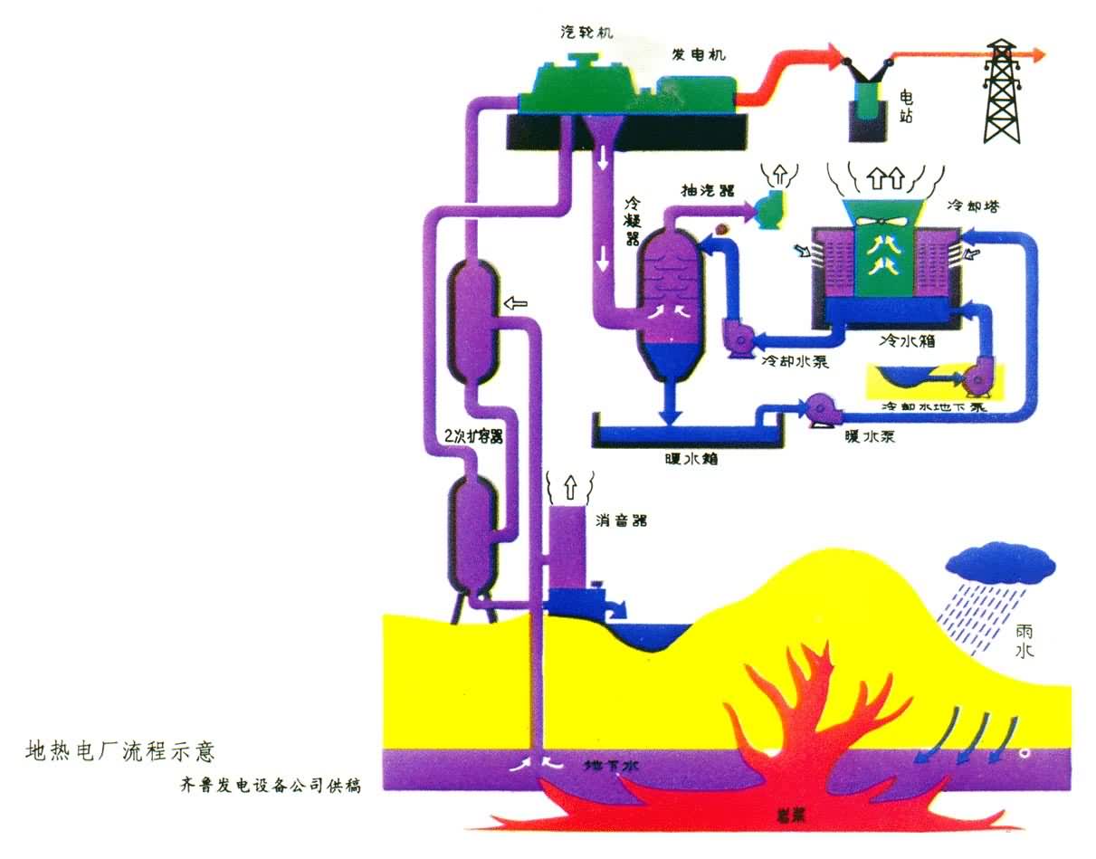 地热电厂流程示意