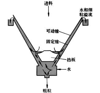 图1  锥形分级器