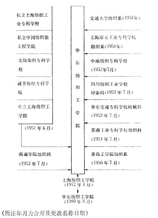 华东纺织工学院历年来院校合并名称变更表