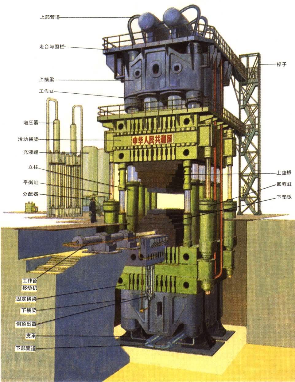 3万吨模锻水压机的结构示意图