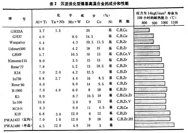 表2