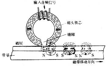 图2　磁带记录过程示意图