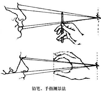 铅笔、手指测景法