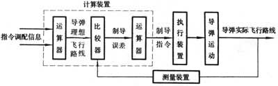 导弹制导基本原理