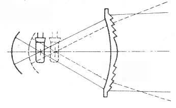 图1　采用金属卤化物灯作光源的菲涅尔透镜聚光灯光路图