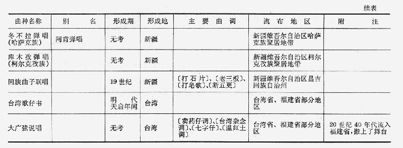 续表15 卢昌五编制