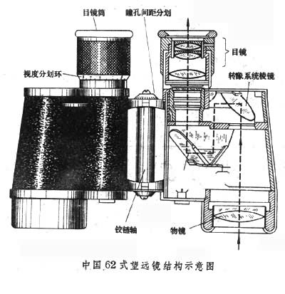 中国62式望远镜结构示意图