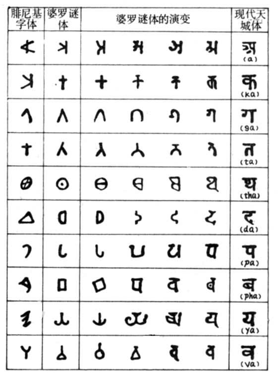 古印度文字字体的演变