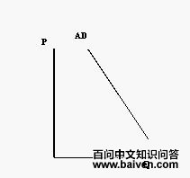 向下倾斜的总需求曲线