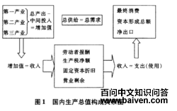 国内生产总值的三面等价原则的内涵