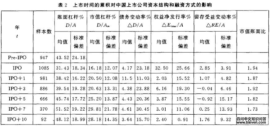 市场时机对融资工具选择的影响