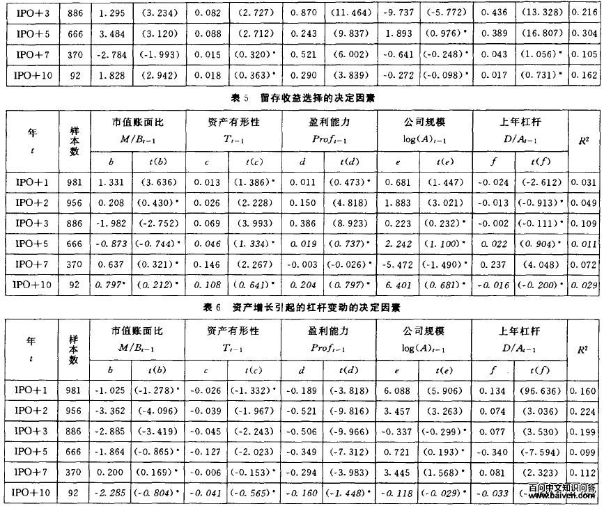 市场时机对融资工具选择的影响