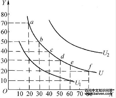 无差异曲线的概述