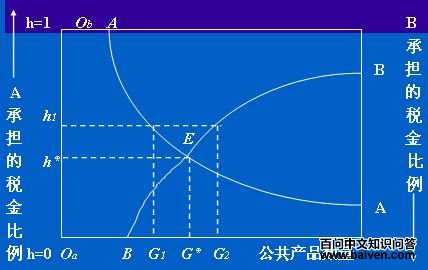 林达尔均衡模型的构思