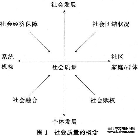 社会质量研究的基本问题