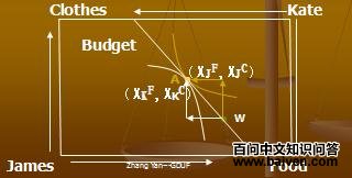 福利经济学第二定理的证明