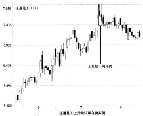 上升缺口两乌鸦的实际例子