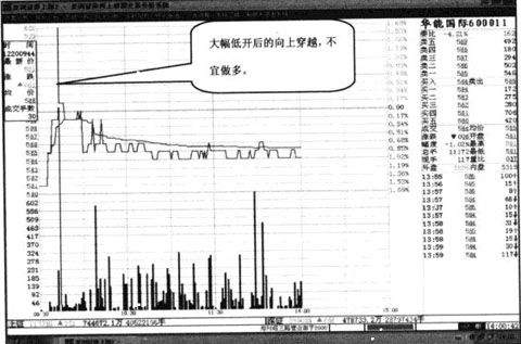 上穿收盘线的操盘要点