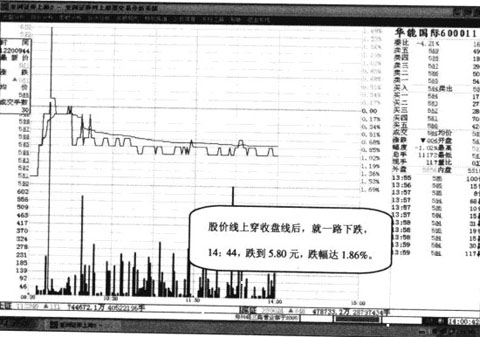 上穿收盘线的操盘要点