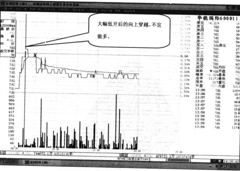 上穿收盘线的操盘要点