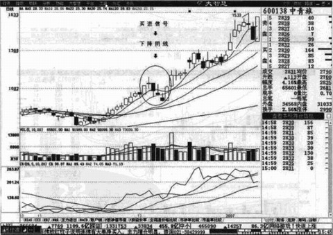 下降阴线投资实例