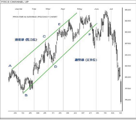 价格通道的运用