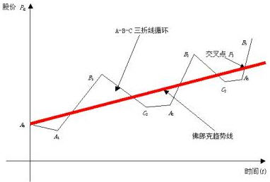 佛郎克趋势线的方程式