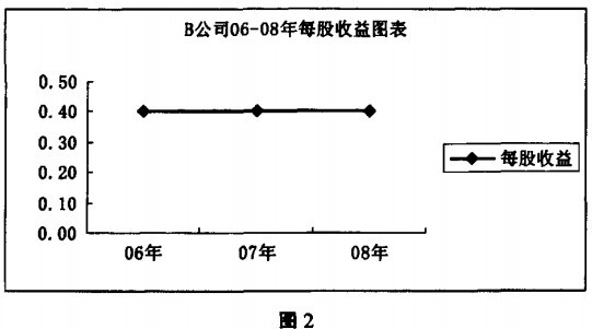 动态市盈率与静态市盈率的区别