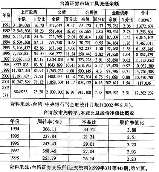 台湾股票市场存在的问题及原因