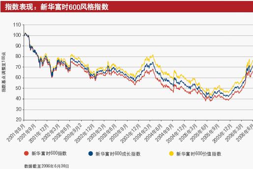 新华富时风格指数系列