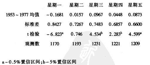 期间效应的理论阐述