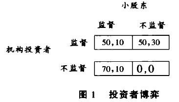 积极投资的动因