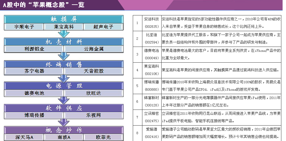 苹果概念股的内容