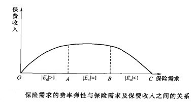 保险需求弹性主要包括