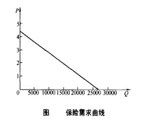 保险需求曲线的例子