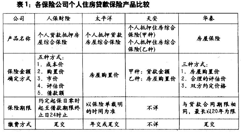 房贷险的发展与现状